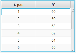 3. Time dependency table