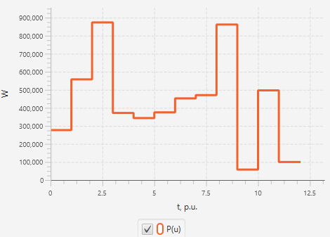 2. Time dependency chart