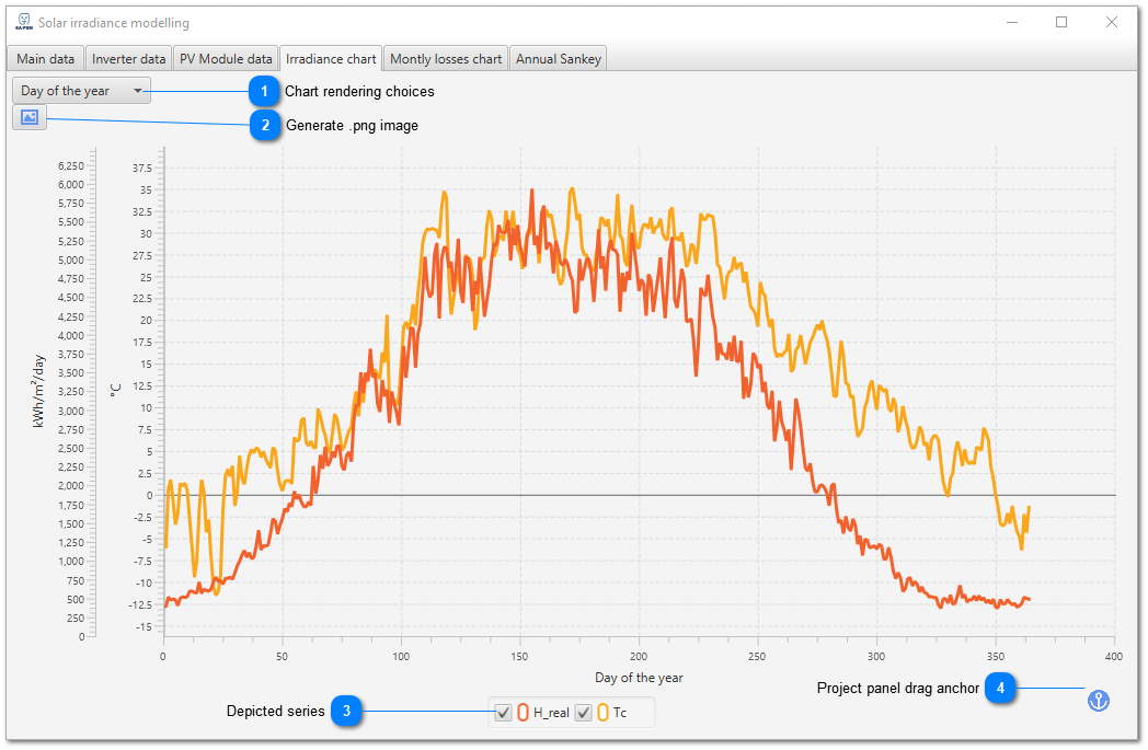 Irradiance chart